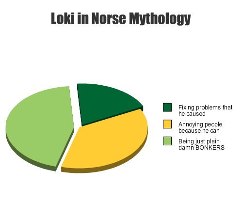 ladyhistory:  What I’ve gotten out of reading Norse mythology.   Seems legit, since loki annoys me everywhere.