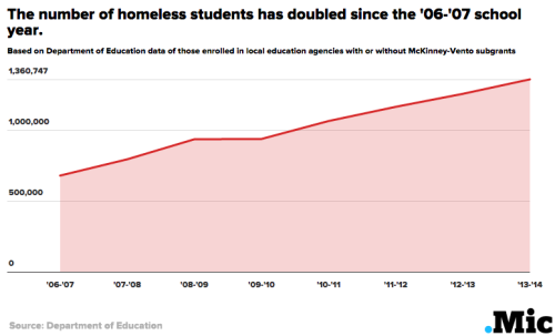 micdotcom:The number of homeless kids in U.S. public school has doubled since the recession Acc