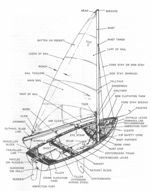 thewritershandbook:Types of Ships Parts of the ShipWind DirectionsSides of Boats