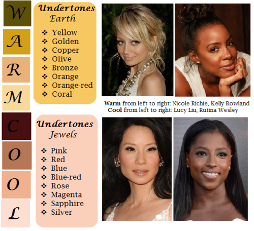 writingwithcolor:   Writing with Color: Description Guide - Words for Skin Tone We discussed the issues describing People of Color by means of food in Part I of this guide, which brought rise to even more questions, mostly along the lines of “So, if