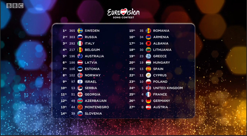 everything-eurovision-2015:  The final leaderboard of Eurovision 2015  GO LATVIA!