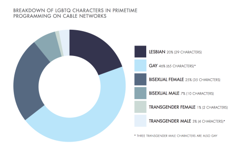 gaywrites: GLAAD has released its annual Where We Are On TV study examining LGBTQ representation o