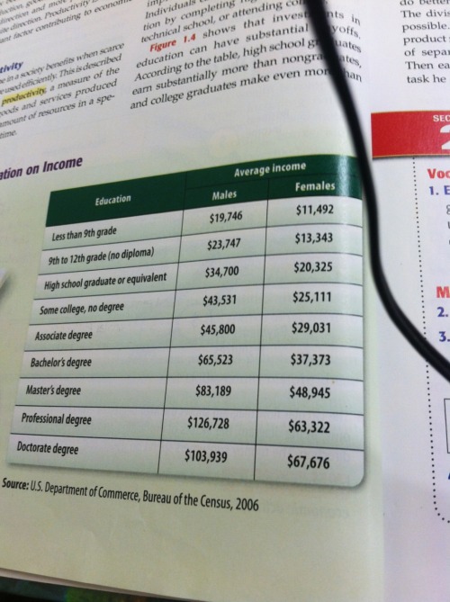 deusx-machina:  storming-s:  amadrei:  marimboo:  alacritousheart:  This is in my Economics textbook  This is fucked up  if you couldn’t SEE how fucked up this is, let me put this into even more perspective for you.a male with no high school education
