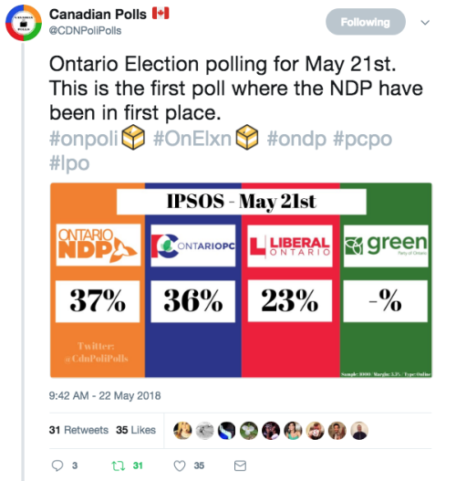 canadiangeekgirl: allthecanadianpolitics: New IPSOS poll for May 21st, 2018. The Ontario NDP is in 1