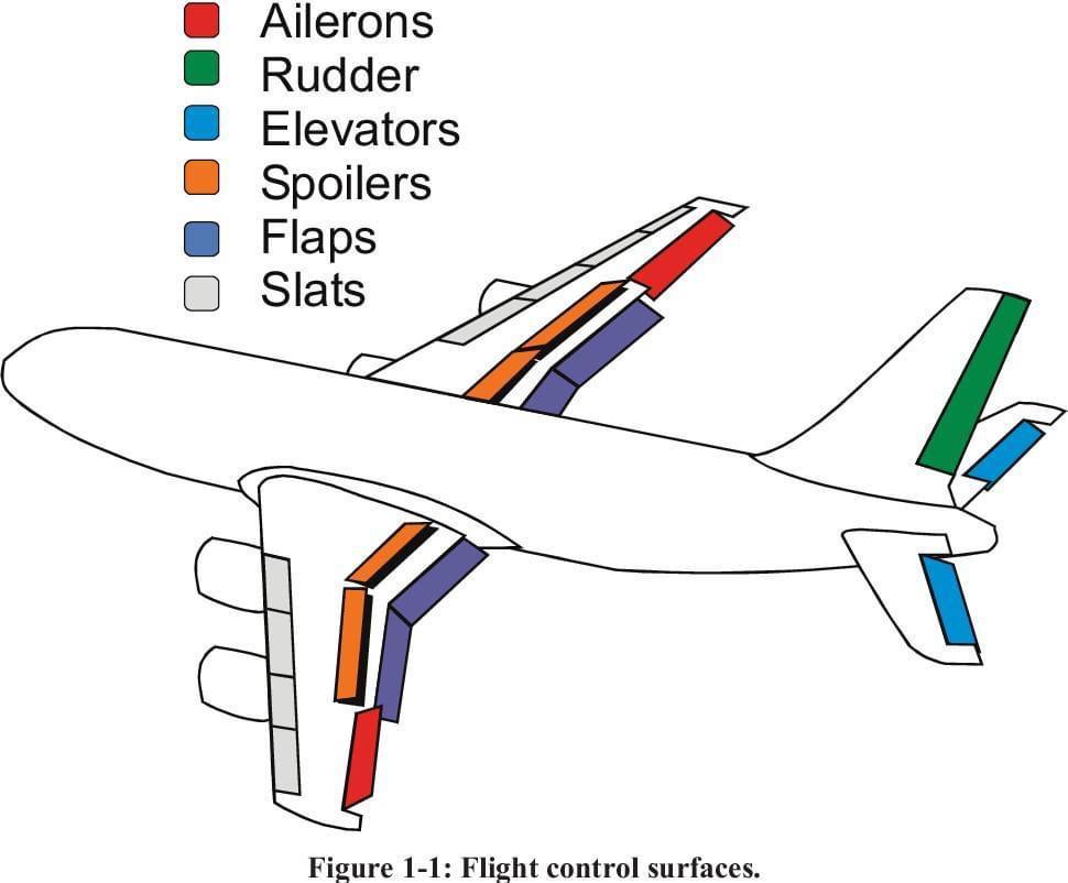 What Is A Phalange On A Plane Airplane Control Surfaces Diagram Control Surfaces