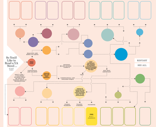 Looking to read a Young Adult novel? New York Magazine has created a handy interactive flowchart that will help you find your next dystopian-supernatural-romantic YA read.