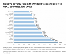 liftingsociologist:  We live in a country where we wave away the sufferings of the poor and suffering in our country by saying that others have it worse. Yet, that isn’t the truth. (x) Poverty in America is a problem that is being swept under the