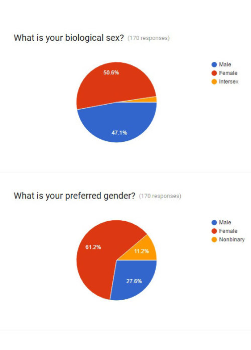 good-dog-girls: good-dog-girls:  good-dog-girls:  Thank you everyone for participating in my petplay survey! We have gotten 171 respondents in a single month, and have found some interesting things! For example, heres a bunch of factoids I found combing