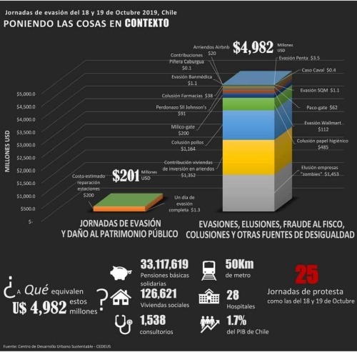 Las protestas chilenas en números: una comparación entre los gastos provocados por la evasión y daño