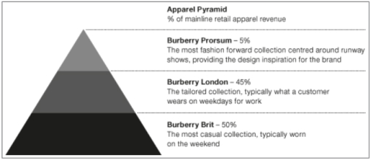 Burberry — TARGET CUSTOMER Table1: Burberry's...