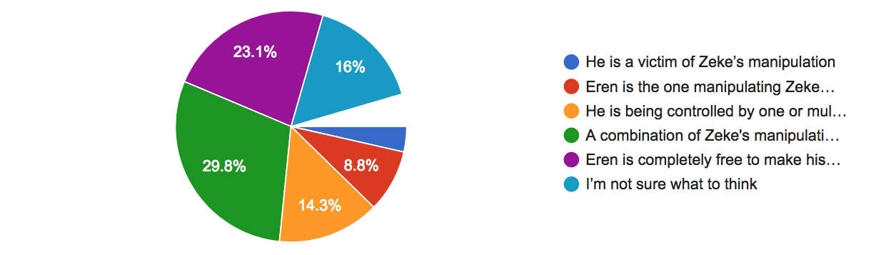 Attack On Titan Polls Snk Chapter 113 Results