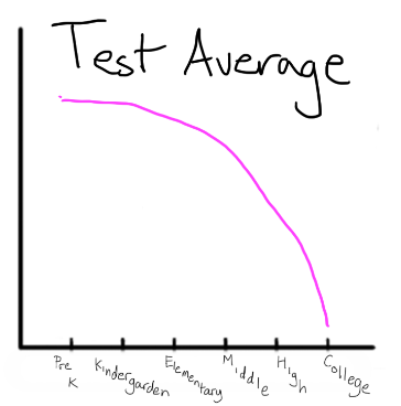 therighteousdude:  Graphs throughout your school career 