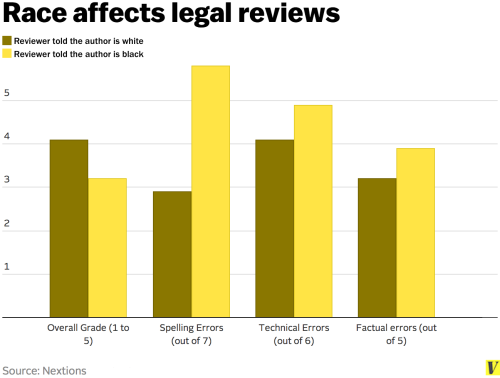 scribbleowl:
“ socimages:
“ Black lawyers likely to face harsher scrutiny than their white counterparts.
By Lisa Wade, PhD
At Vox, Evan Soltas discusses new research from Nextoins showing racial bias in the legal profession. They put together a...