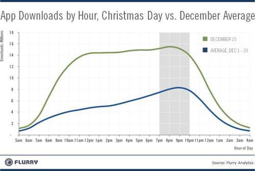 App downloads by hour, Christmas Day vs. December average