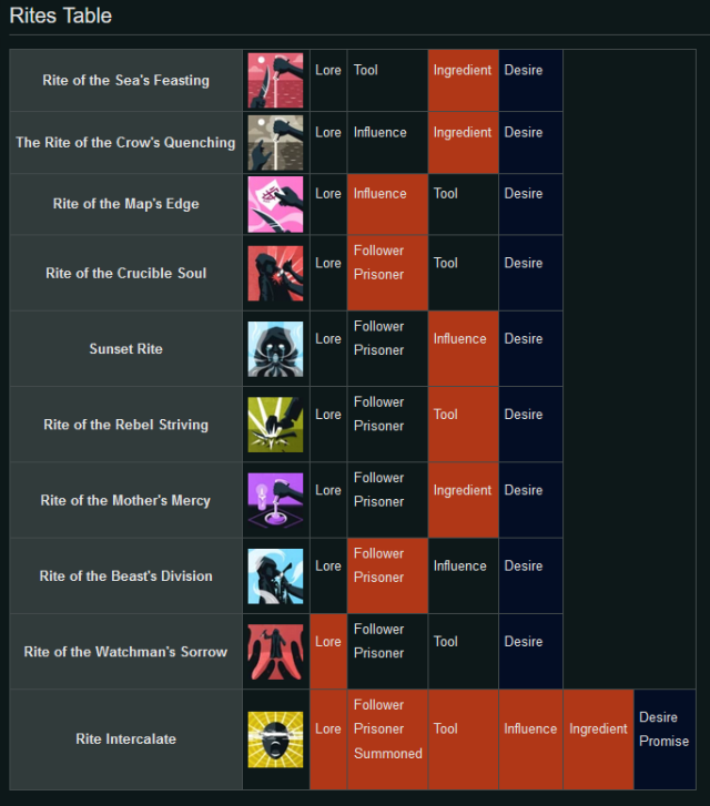 cultist simulator wiki rites