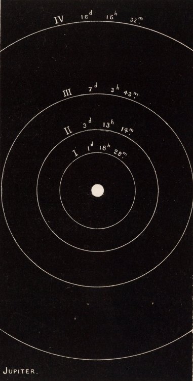 nemfrog:“Systems of satellites.” An atlas of astronomy. 1892.Rumsey