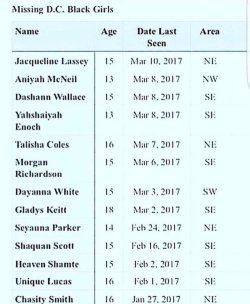 brownnesscrew: brownnesscrew: 14 girls have been reported as missing in the last 24 hours in DC.  This is alarming. What is not surprising me is that I cannot find any articles by major news media about this.    Please reblog and let’s get these girls