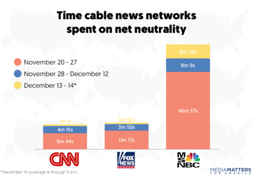 cascadiarch: come-forth-into-the-light:  mediamattersforamerica: BREAKING: The FCC just voted to repeal net neutrality, meaning we’re all screwed. TV news shows were essentially silent about this for the three weeks leading up to the vote. When I saw