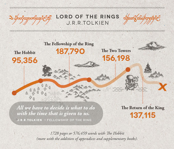 vintageanchorbooks:  Literary Word Count Infographic: http://shortlist.com/entertainment/books/literary-word-count-infographic