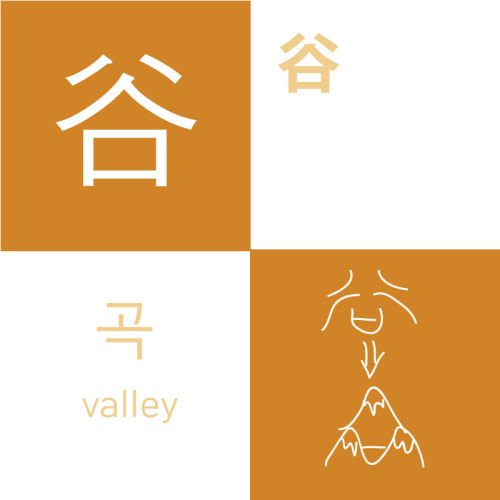 Character Story:As seen above, 谷 is actually a pictoral representation of a valley in the middle of 