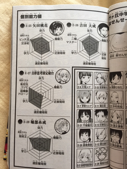 Credits to @himitsuru turns out Volume 21 does contain the last 4 Individual Ability Stat charts!1 -