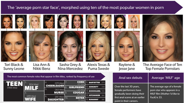 theladycheeky:  What We Can Learn from 10,000 Porn Stars via Gawker  Fascinating,