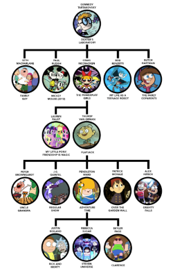 suppery:  family tree thing im putting together for class, its supposed to show the cartoons certain ppl worked on and then what show they went on to create any others i could connect here? 
