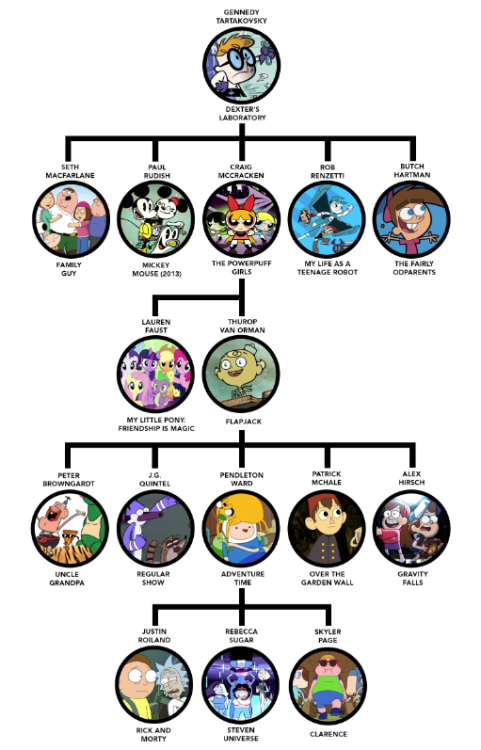 suppery:family tree thing im putting together for class, its supposed to show the cartoons certain p