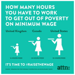 kernalmustache:  link1n:  attndotcom:  Why is the United States so far behind? It’s time to #raisethewage  We’re that far behind because widespread poverty is highly profitable to the affluent and powerful.  Canada seems barbaric compared to the UK