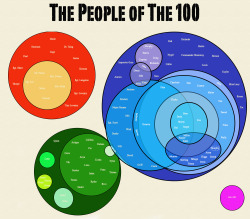 aaronginsburg:  sugarjonze:  shaelit:  Above is every single named character whose face is shown on screen* in the first two seasons of The 100 arranged by affiliation. From top left, working clockwise:Mountain Men - Subset: RebelsPeople of the Ark