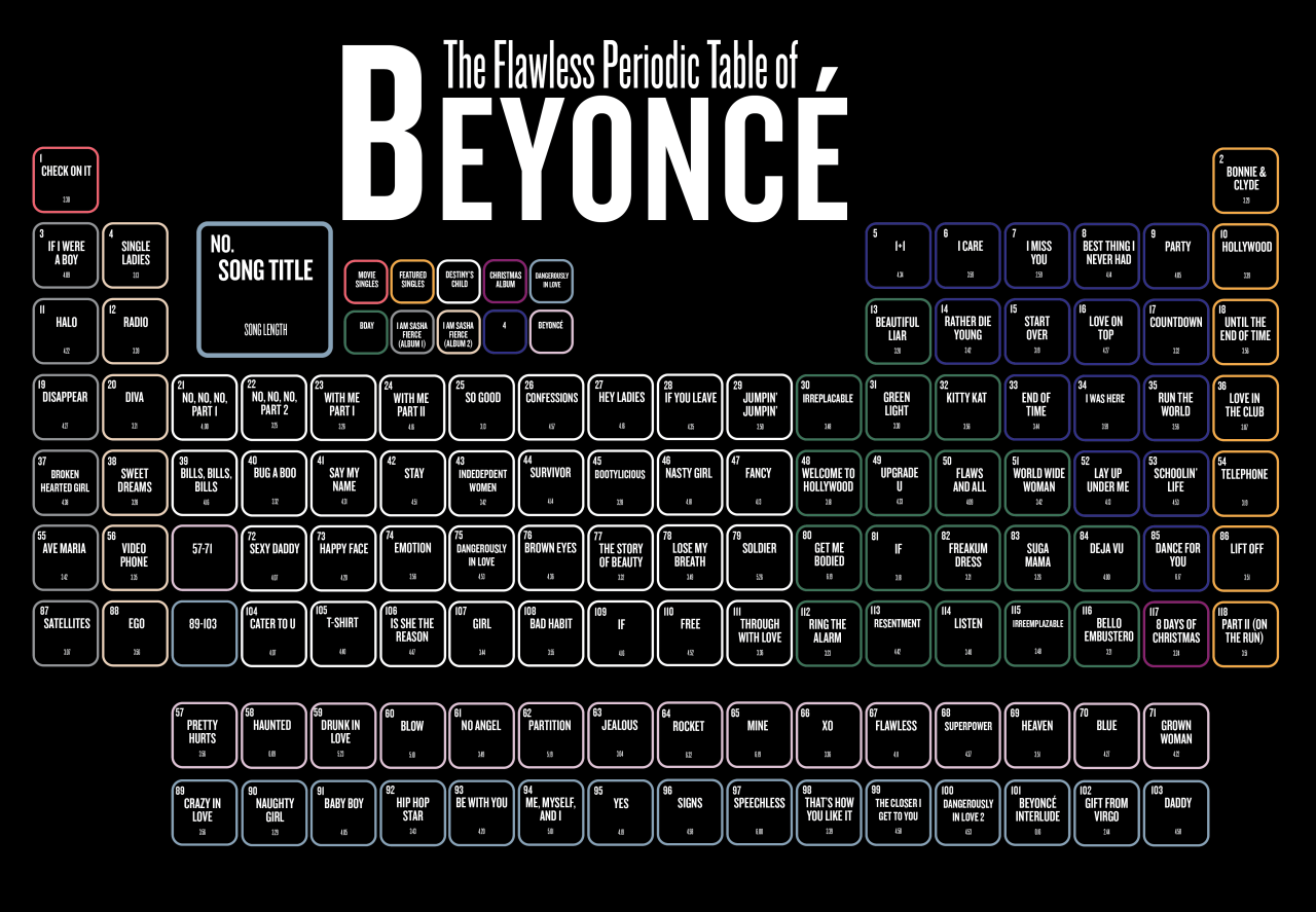 ninaacherry:  Periodic Table I designed to honour Queen Bey. You can buy a print