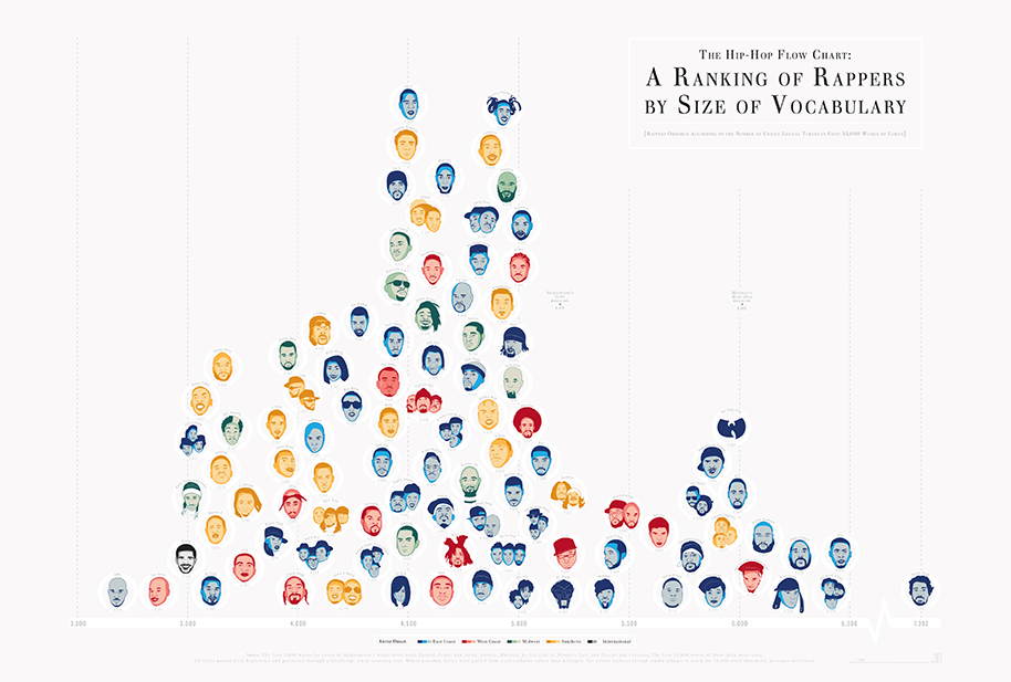 The Hip-Hop Flow Chart (via popchartlab) Produced and expanded in conjunction with