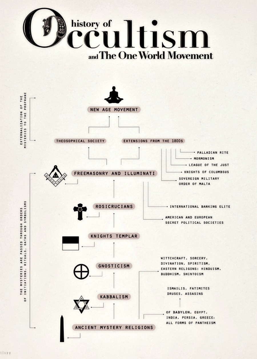 my-underwold:  ☆ My Underworld ☾   History of Occultism and The One World Movement 