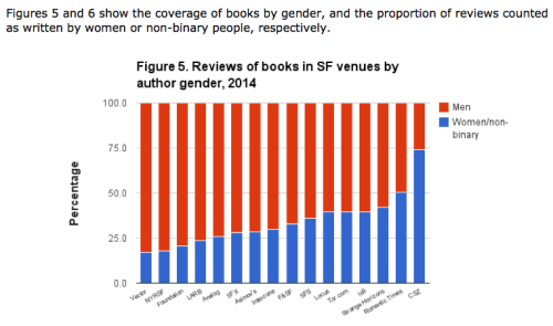 medievalpoc:Strange Horizons: The 2014 SF CountBy Niall HarrisonWelcome to the fifth year of Strange