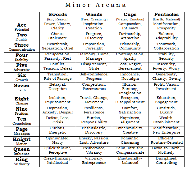turkishwitch:  witchcraftings:  faelight:  A quick and dirty chart to tarot cards