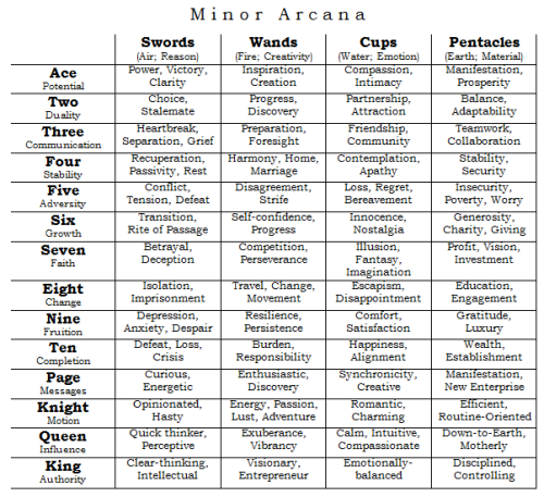 milkywaysted:  witchcraftings:  faelight:  A quick and dirty chart to tarot cards and their common m