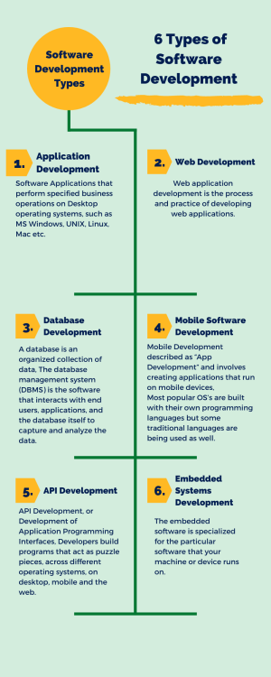 Software development is the process of conceiving, specifying, designing, programming, documenting, 