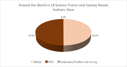 Around the World in 18 Science Fiction And Fantasy Novels[ Spreadsheet Link ]Commentary:We graded th