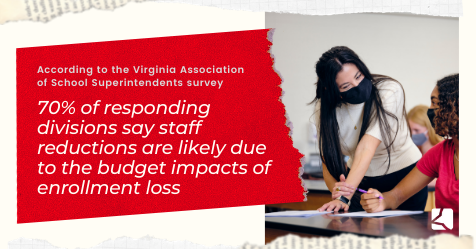 Image shows a teacher helping a student -- both wearing masks -- and a fact stating that "According to the Virginia Association of School Superintendents, 70% of responding divisions say staff reductions are likely due to the budget impacts of enrollment loss."