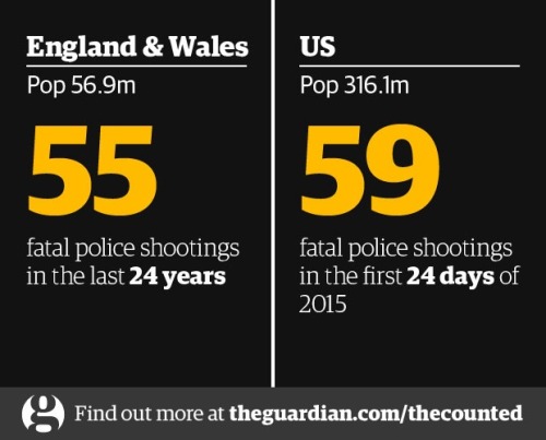 ambwblog:    The number of people killed by police in the United States during 2015 reached 500 on Wednesday, according to a Guardian investigation, after two young black men were shot dead in New York City and Cincinnati.  Source, Source2