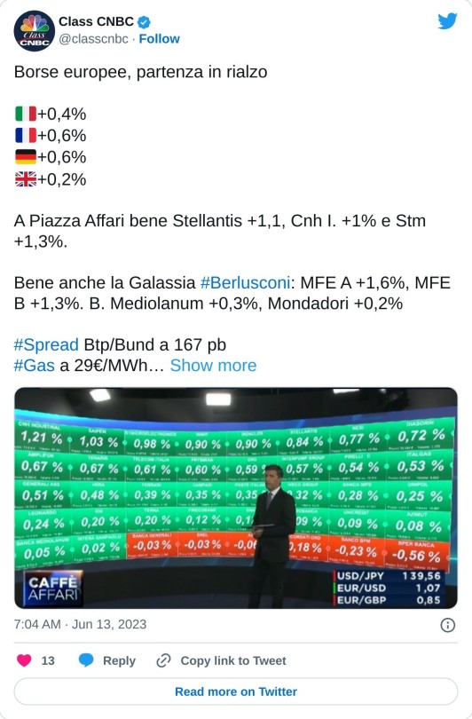 Borse europee, partenza in rialzo  🇮🇹+0,4% 🇫🇷+0,6% 🇩🇪+0,6% 🇬🇧+0,2%  A Piazza Affari bene Stellantis +1,1, Cnh I. +1% e Stm +1,3%.   Bene anche la Galassia #Berlusconi: MFE A +1,6%, MFE B +1,3%. B. Mediolanum +0,3%, Mondadori +0,2%#Spread Btp/Bund a 167 pb#Gas a 29€/MWh… pic.twitter.com/oJDAJCPUA3  — Class CNBC (@classcnbc) June 13, 2023