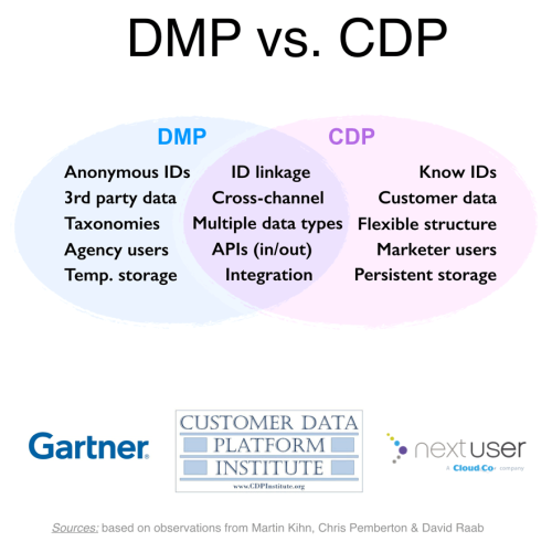 Engage. Convert. Retain. — How Customer Data Platform are different ...