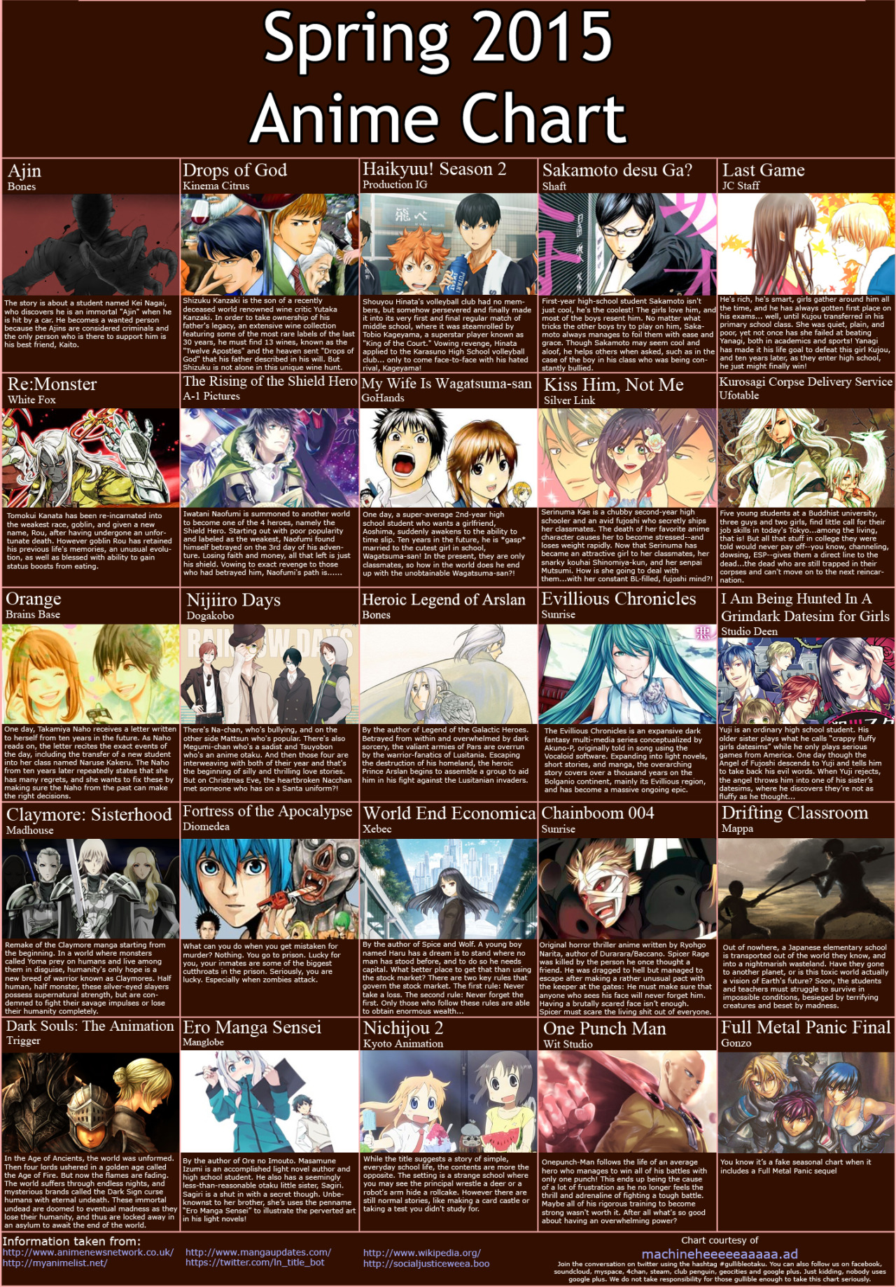 Spring 2015 Anime, Seasonal Chart