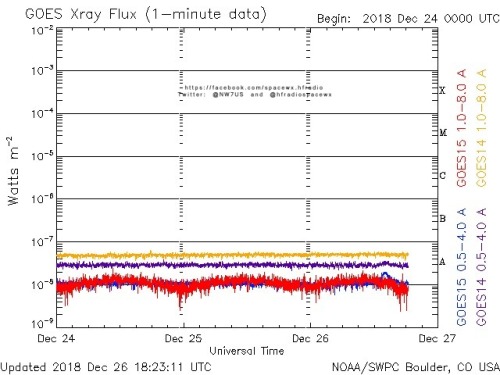 Here is the current forecast discussion on space weather and geophysical activity, issued 2018 Dec 26 1230 UTC.
Solar Activity
24 hr Summary: Solar activity was very low. No Earth-directed CMEs were observed in available coronagraph...