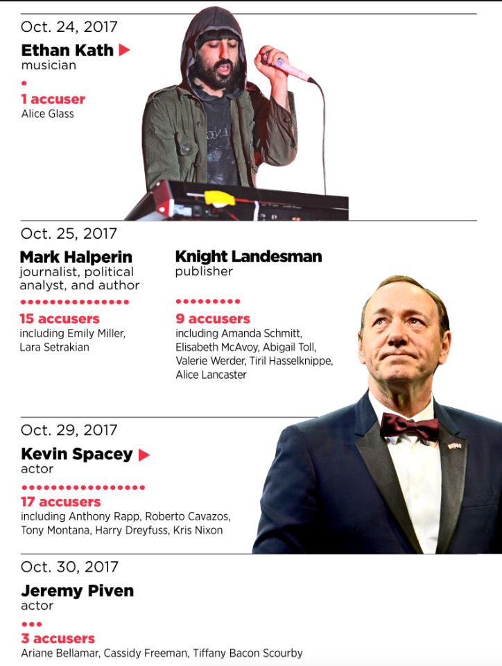 Sexual misconduct accusations in Hollywood summed up in one shocking infographic
