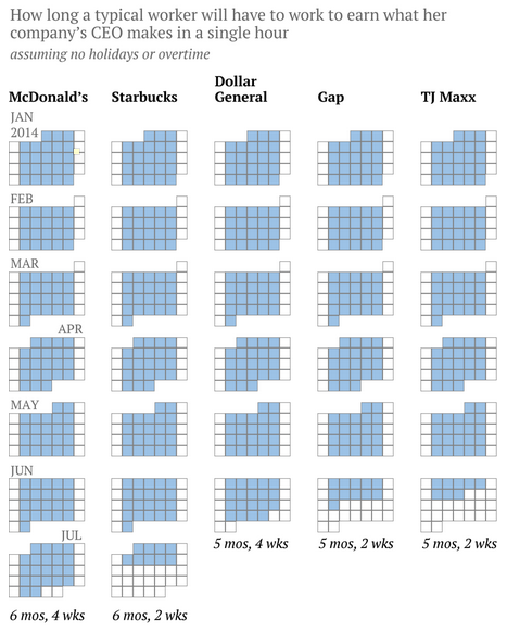 stfueverything:  veggielezzyfemmie:  ilovecharts:  How many months it takes an average