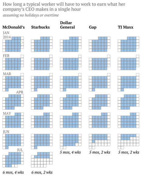 ilovecharts:How many months it takes an average worker to earn what the CEO makes in an hour