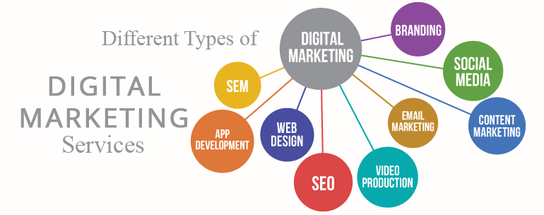 Untitled — 5 Types of Digital Marketing