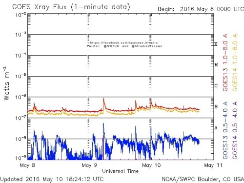 Here is the current forecast discussion on space weather and geophysical activity, issued 2016 May 10 1230 UTC.
Solar Activity
24 hr Summary: Solar activity continued at very low levels. Region 2542 (N09W04, Dao/beta) maintained its weak east-west...