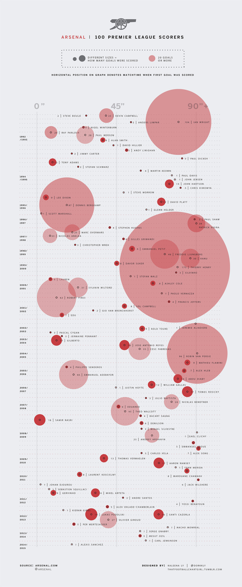 [ Data Visualization ]
Arsenal’s 100 Premier League Goal Scorers
Featured on: http://www.arsenal.com/news/news-archive/20140904/behind-the-numbers-100-pl-scorers
